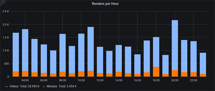 Spotify renders per hour