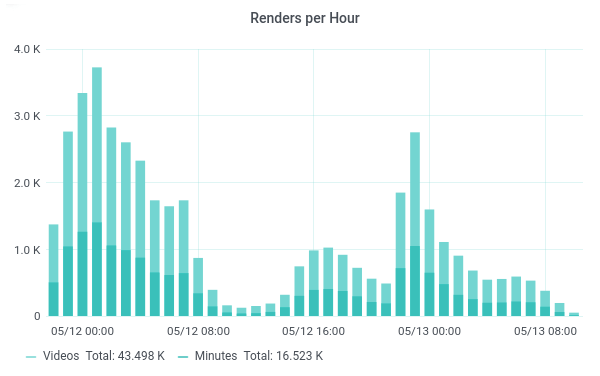 video renders per hour
