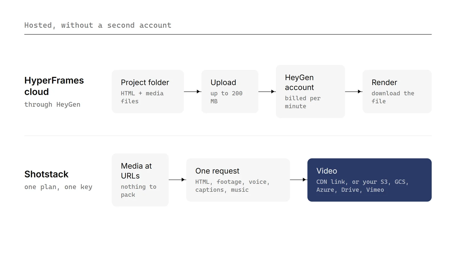 Two paths: HyperFrames cloud through a project upload and a HeyGen account, versus Shotstack with media at URLs and one request