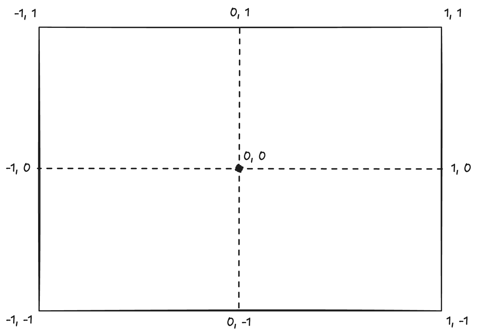 Coordinate system diagram showing viewport with center at (0,0) and edges from -1 to 1 in both directions